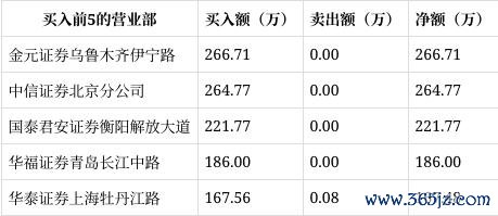 赌钱赚钱app从龙虎榜公布确当日买卖数据来看-能赚钱的赌博软件(中国官网)科技有限公司